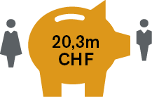 CHF 20.3 million